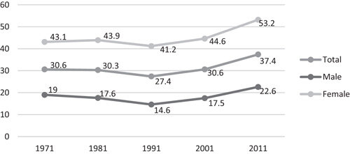 Three lines show similar trends from 1971 to 2011. Specific lines show: Female 1971 at 43.1; 1981 at 43.9; 1991 at 41.2; 2001 at 44.6; and 2011 at 53.2. Total 1971 at 30.6; 1981 at 30.3; 1991 at 27.4; 2001 at 30.6; and 2011 at 37.4. Male 1971 at 19; 1981 at 17.6; 1991 at 14.6; 2001 at 17.5; and 2011 at 22.6.