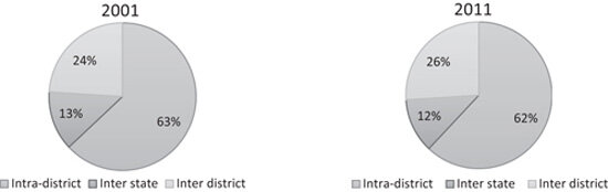 Dual set of pie charts. The one titled 2001 has Intra-district at 63%, Inter state at 13%, and Inter district at 24%. The one titled 2011 has Intra-district at 62%, Inter state at 12%, and Inter district at 26%.