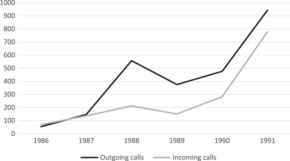 Starting in 1986, outgoing calls and incoming calls both register at 50 and remain bound in 1987 at 100, in 1988 outgoing calls spikes to 550 while incoming calls rises to 200, 1989 outgoing calls drops to 400 while incoming calls drops to 175, in 1990 both rise with outgoing calls at 480 and incoming calls at 290, finally in 1991 both rise with outgoing calls reaching 950 and incoming calls reaching 790.