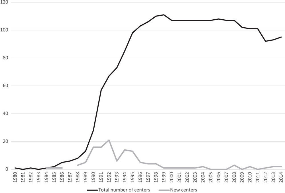 Starting in 1980 and going through 2014 the Total number of centers starts at 1 and remains low until 1988 when it starts to rise, dramatically between 1989 and 2000 topping out at 150 before going flat then declining starting in 2008 and reaching 75 in 2011, before rising slightly ending in 2014 at 90. New centers start in 1984 and has a sharp rise starting in 1988 to 1992 reaching 21 before declining to no more than three until 2014.