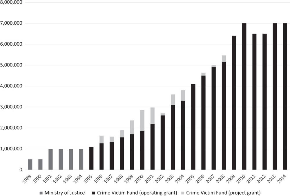 Starting in 1989 with the Ministry of Justing values never top one million until 1995 when the Crime Victim Fund (operating grant) starts, this steadily increase, with occasional boosts from Crime Victim Fund (project grant) entries through 2010 when it reaches seven million, 2011 and 2012 show a slight drop to six and a half million, before returning to seven million in 2013 and 2014.