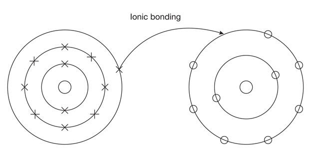 Titled Ionic Bonding two atoms sit side-by-side, the left atom has plus and ex marks in its three rings. The right most atom has circles in its two rings. An arrow shows an ex leaving the outright ring on the left atom going into the outer ring on the right atom.
