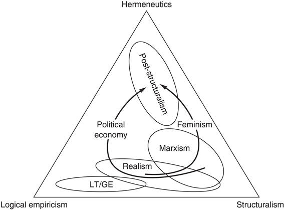 Equilateral triangle showing the relative positions of LT/GE, Realism, Marxism, and Post-structuralism in relation to Hermenuetics on the top, Structuralism bottom right, and Logical empriricism bottom left and how political economy and Feminism move through these ideas towards post-structuralism.