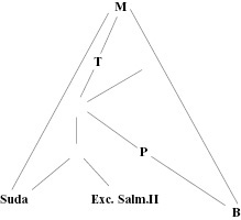 Roughly triangular shaped line diagram made of eight lines. The apex is labelled M and connects to the bottom right labelled B, the bottom left labelled Suda, and to an interior line labelled T. T connects to an unlabelled nexus of four lines, one of which connects to P which connects to B. T also connects via two unlabelled nexus to Suda and Exc. Salm.II in the centre bottom.