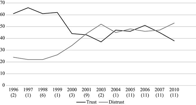 Trust and Distrust comparisons from 1996 to 2010; distrust starts at 25 percent and gradually increases to 52 percent in 2003, dropping slightly before ending at 53 percent in 2010. Trust starts at 61 percent, rises to 65 percent in 1997, then drops in steps to 38 percent in 2003 before rising and remaining roughly equal to distrust around 45 percent, before ending 2010 at 38 percent..