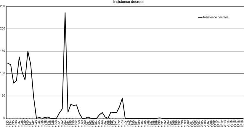 Titled Insistence decrees, starting at one hundred twenty-five in nineteen thirty-three it grows with regular spikes to one hundred fifty in nineteen forty, before dropping to less than 10 until nineteen fifty when it spikes to two hundred forty in nineteen fifty-three, dropping to thirty from nineteen fifty-four to nineteen fifty-eight, then dropping to less than fifteen until a spike of forty-five in nineteen seventy-three, then dropping to zero until twenty-nineteen.