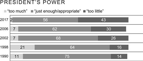 Titled President's Power, with categories of 'too much' and 'just enough/appropriate' and 'too little'. A trend from 1990 to 2017 shows 'too little' is rapidly growing from fourteen percent in 1990 to forty-three percent in 2017 while 'just enough/appropriate' drops from 75 percent in 1990 to fifty-six percent in 2017.