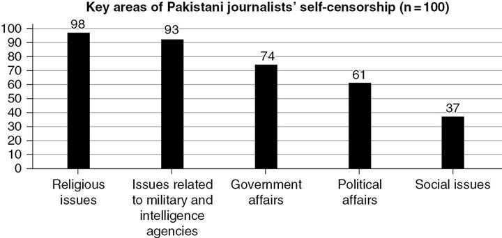 Titled Key areas of Pakistani journalists' self-censorship (n=100) has five bars in descending value; Religious issues at 98, Issues related to military and intelligence agencies at 93, Government affairs at 74, Political affairs at 61, and Social issues at 37.