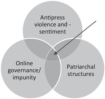 Arrow points to the center of a three-circle Venn diagram indicating the point where Anti-press violence and sentiment; Online governance/impunity; and Patriarchal structures all overlap.