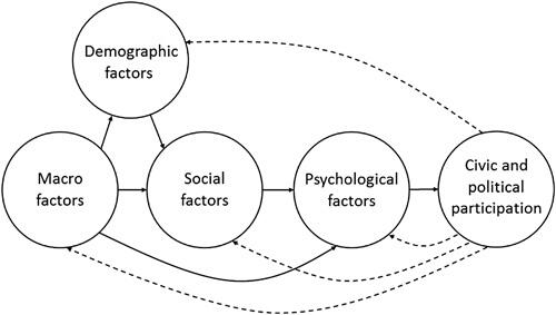 Macro factors has three one-way connections to: Demographic factors, Social factors, and Psychological factors. Demographic factors connects one-way to Social Factors. Social Factors connects one-way to Psychological factors. Psychological factors connects one-way to Civic and Political participation. Civic and political participation connects one-way to all the other areas: Demographic factors, Social factors, Psychological factors, and Macro factors.