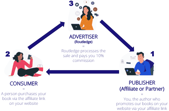 Visual image showing The Process as described above